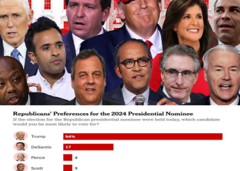 بررسی علل پیشتازی ترامپ در نظرسنجی های انتخابات 2024